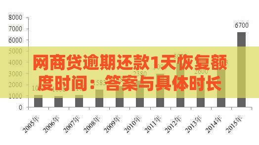 网商贷逾期还款1天恢复额度时间：答案与具体时长详解