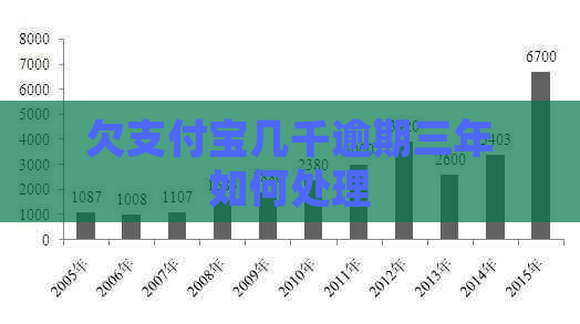 欠支付宝几千逾期三年如何处理