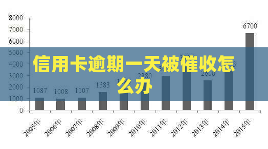 信用卡逾期一天被怎么办