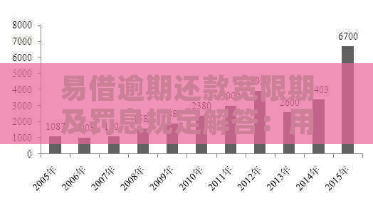 易借逾期还款宽限期及罚息规定解答：用户可期几天还款？