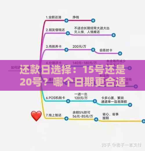 还款日选择：15号还是20号？哪个日期更合适？